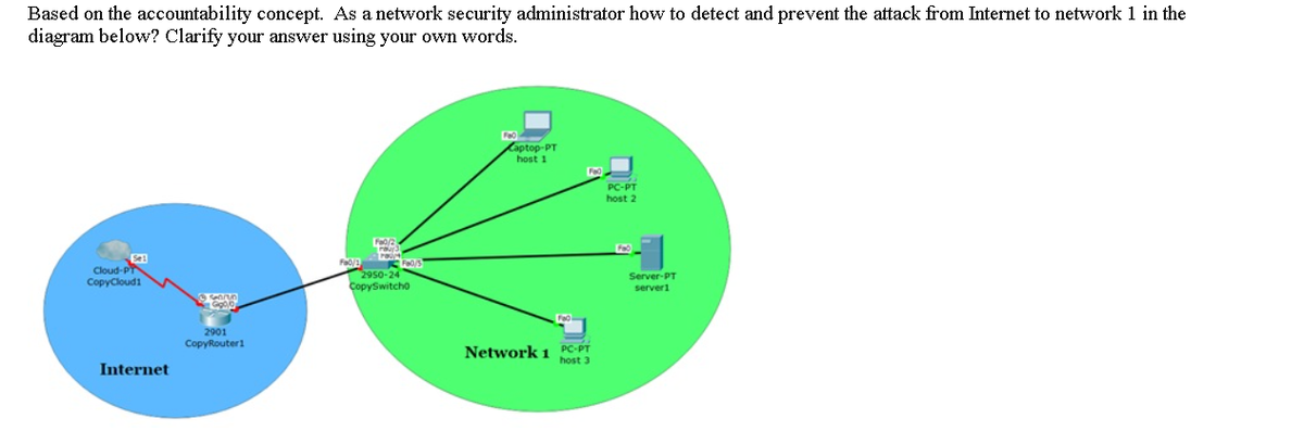 Based on the accountability concept. As a network security administrator how to detect and prevent the attack from Internet to network 1 in the
diagram below? Clarify your answer using your own words.
Captop-PT
host 1
PC-PT
host 2
Fa0/2
Cloud-PT
CopyCloudi
Fa
2950-24
CopySwitcho
Server-PT
server1
2901
CopyRouter1
Network 1 PC-PT
host 3
Internet
