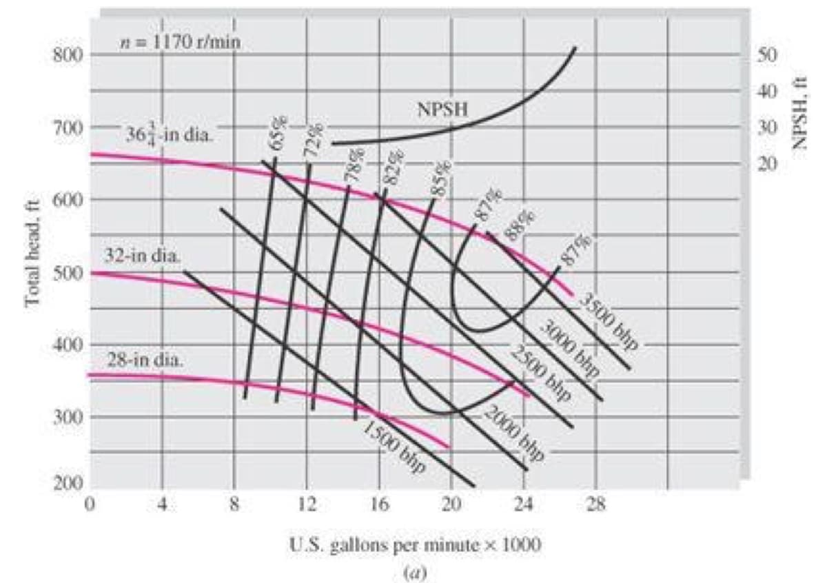 50
n= 1170 r/min
800
NPSH
20
700
36 in dia.
600
32-in dia.
500
400
28-in dia.
2000 bhp
1500 bhp
300
200
20
24
28
12
16
U.S. gallons per minute x 1000
(a)
NPSH, ft
S78-
%84
87%
3500 bhp
3000 bhp
2500 bhp
Total head, ft
