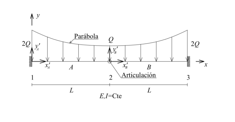 20
****
1
A
Parábola
L
Q
2
B
Articulación
E,I=Cte
L
3
20
A
X