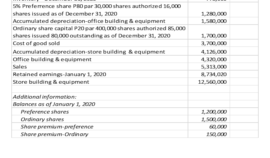 5% Preferrence share P80 par 30,000 shares authorized 16,000
shares issued as of December 31, 2020
1,280,000
Accumulated depreciation-office building & equipment
1,580,000
Ordinary share capital P20 par 400,000 shares authorized 85,000
shares issued 80,000 outstanding as of December 31, 2020
1,700,000
Cost of good sold
3,700,000
Accumulated depreciation-store building & equipment
4,126,000
Office building & equipment
4,320,000
Sales
5,313,000
Retained earnings-January 1, 2020
8,734,020
Store building & equipment
12,560,000
Additional information:
Balances as of January 1, 2020
Preference shares
1,200,000
Ordinary shares
1,500,000
Share premium-preference
60,000
Share premium-Ordinary
150,000
