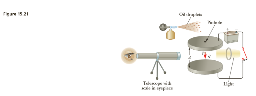 Figure 15.21
Oil droplets
Pinhole
Telescope with
scale in eyepiece
Light
