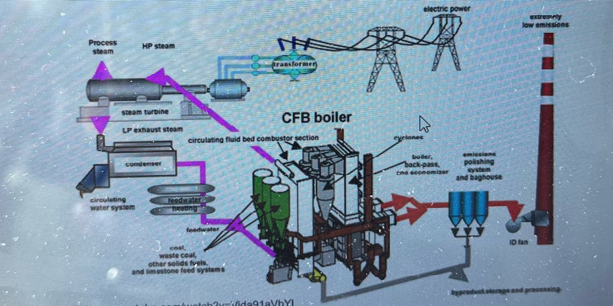 Process
HP steam
steam turbine
LP exhaust steam
condenser
circulating
water system
feedwater
heading
circulating fluid bed combustor section
feedwater
aransformer
coal.
waste coal
other solids fuels.
and limestone feed systems
CFB boiler
electric power
RR
watch?v=Vida91aVbYI
4
cyclones
boiler,
back-pass,
and economizar
emissione
polishing
and baghouse
extremely
low emissions
ID fan
byproduct storage and processing