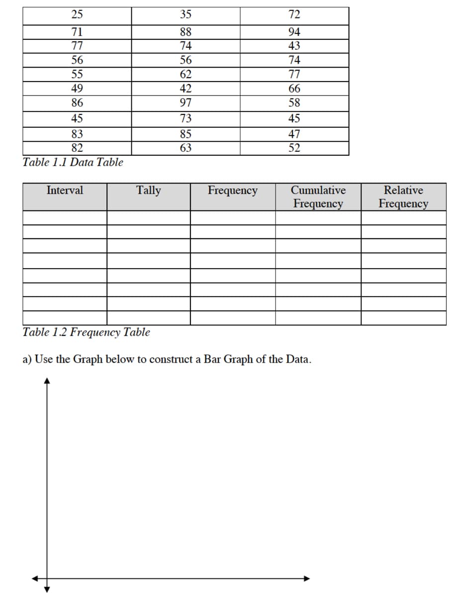 25
35
72
71
88
94
77
74
43
56
56
74
55
62
77
49
42
66
86
97
58
45
73
45
83
85
47
82
63
52
Table 1.1 Data Table
Interval
Tally
Frequency
Cumulative
Relative
Frequency
Frequency
Table 1.2 Frequency Table
a) Use the Graph below to construct a Bar Graph of the Data.
