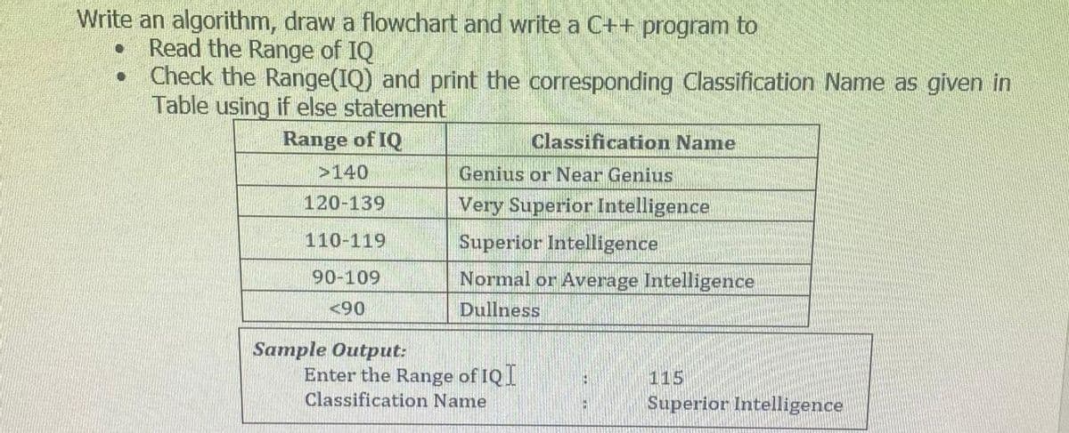 Write an algorithm, draw a flowchart and write a C++ program to
Read the Range of IQ
Check the Range(IQ) and print the corresponding Classification Name as given in
Table using if else statement
Range of IQ
Classification Name
>140
Genius or Near Genius
Very Superior Intelligence
Superior Intelligence
120-139
110-119
90-109
Normal or Average Intelligence
<90
Dullness
Sample Output:
Enter the Range of IQI
115
Superior Intelligence
Classification Name
