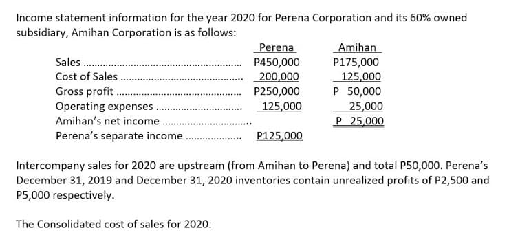 Income statement information for the year 2020 for Perena Corporation and its 60% owned
subsidiary, Amihan Corporation is as follows:
Perena
Amihan
Sales .
P450,000
200,000
P250,000
125,000
P175,000
125,000
P 50,000
Cost of Sales
Gross profit .
Operating expenses
25,000
Amihan's net income.
P 25,000
Perena's separate income
. P125,000
Intercompany sales for 2020 are upstream (from Amihan to Perena) and total P50,000. Perena's
December 31, 2019 and December 31, 2020 inventories contain unrealized profits of P2,500 and
P5,000 respectively.
The Consolidated cost of sales for 2020:
