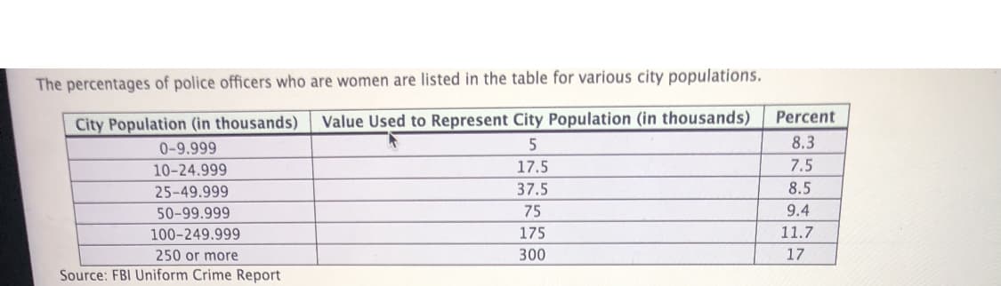 The percentages of police officers who are women are listed in the table for various city populations.
City Population (in thousands)
Value Used to Represent City Population (in thousands)
Percent
0-9.999
8.3
10-24.999
17.5
7.5
25-49.999
37.5
8.5
50-99.999
75
9.4
100-249.999
175
11.7
250 or more
300
17
Source: FBI Uniform Crime Report
