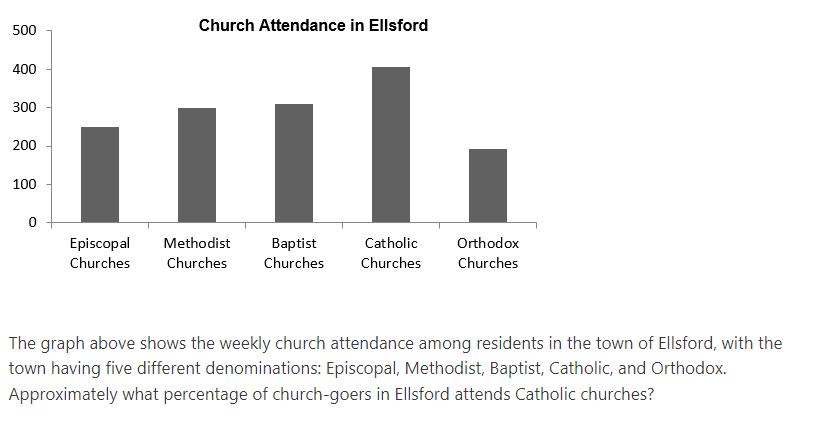 Church Attendance in Ellsford
500
400
300
200
100
Episcopal
Methodist
Вaptist
Catholic
Orthodox
Churches
Churches
Churches
Churches
Churches
The graph above shows the weekly church attendance among residents in the town of Ellsford, with the
town having five different denominations: Episcopal, Methodist, Baptist, Catholic, and Orthodox.
Approximately what percentage of church-goers in Ellsford attends Catholic churches?
