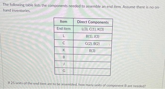 The following table lists the components needed to assemble an end item. Assume there is no on-
hand inventories.
Item
Direct Components
End item
L(3), C(1), К(3)
L
B(1), J(3)
C
G(2), B(2)
K
B(3)
B
G
If 25 units of the end item are to be assembled, how many units of component Bare needed?
