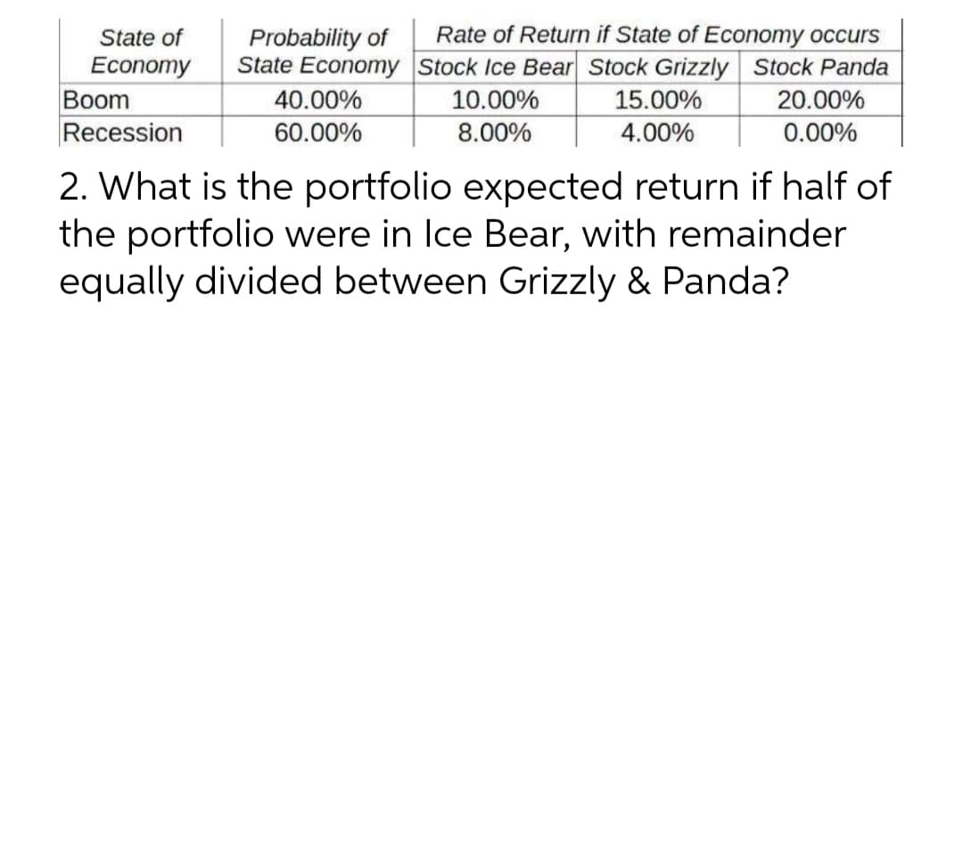 State of
Economy
Boom
Recession
Probability of
State Economy
40.00%
60.00%
Rate of Return if State of Economy occurs
Stock Ice Bear Stock Grizzly Stock Panda
10.00%
8.00%
15.00%
4.00%
20.00%
0.00%
2. What is the portfolio expected return if half of
the portfolio were in Ice Bear, with remainder
equally divided between Grizzly & Panda?
