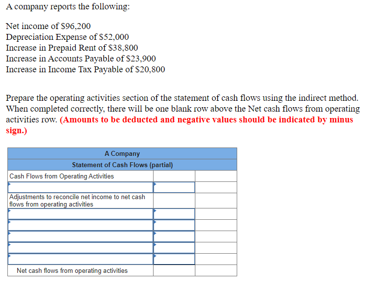 A company reports the following:
Net income of $96,200
Depreciation Expense of $52,000
Increase in Prepaid Rent of $38,800
Increase in Accounts Payable of $23,900
Increase in Income Tax Payable of $20,800
Prepare the operating activities section of the statement of cash flows using the indirect method.
When completed correctly, there will be one blank row above the Net cash flows from operating
activities row. (Amounts to be deducted and negative values should be indicated by minus
sign.)
A Company
Statement of Cash Flows (partial)
Cash Flows from Operating Activities
Adjustments to reconcile net income to net cash
flows from operating activities
Net cash flows from operating activities