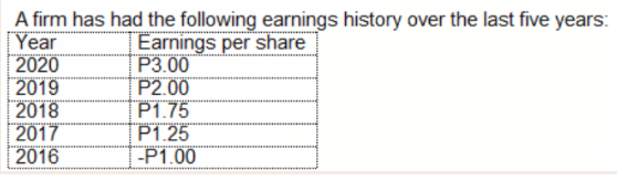 A firm has had the following earnings history over the last five years:
[Year
2020
2019
2018
2017
2016
Earnings per share
P3.00
P2.00
P1.75
P1.25
-P1.00
