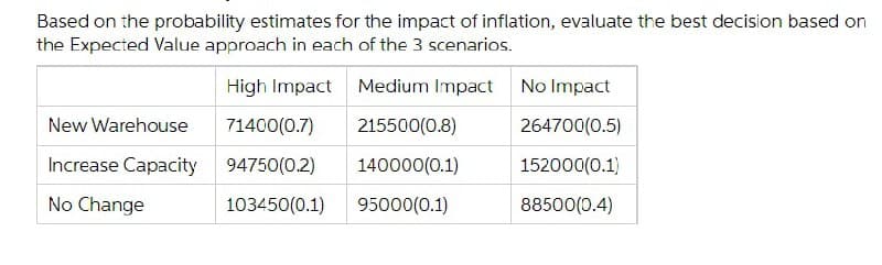 Based on the probability estimates for the impact of inflation, evaluate the best decision based on
the Expected Value approach in each of the 3 scenarios.
High Impact Medium Impact
71400(0.7)
215500(0.8)
94750(0.2)
140000(0.1)
103450(0.1)
95000(0.1)
New Warehouse
Increase Capacity
No Change
No Impact
264700(0.5)
152000(0.1)
88500(0.4)
