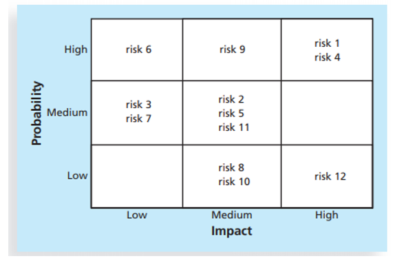 risk 1
High
risk 6
risk 9
risk 4
risk 2
risk 3
Medium
risk 5
risk 7
risk 11
risk 8
Low
risk 12
risk 10
Low
Medium
High
Impact
Probability
