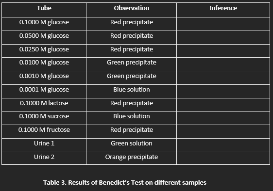 Tube
Observation
Inference
0.1000 M glucose
Red precipitate
0.0500 M glucose
Red precipitate
0.0250 M glucose
Red precipitate
0.0100 M glucose
Green precipitate
0.0010 M glucose
Green precipitate
0.0001 M glucose
Blue solution
0.1000 M lactose
Red precipitate
0.1000 M sucrose
Blue solution
0.1000 M fructose
Red precipitate
Urine 1
Green solution
Urine 2
Orange precipitate
Table 3. Results of Benedicts Test on different samples
