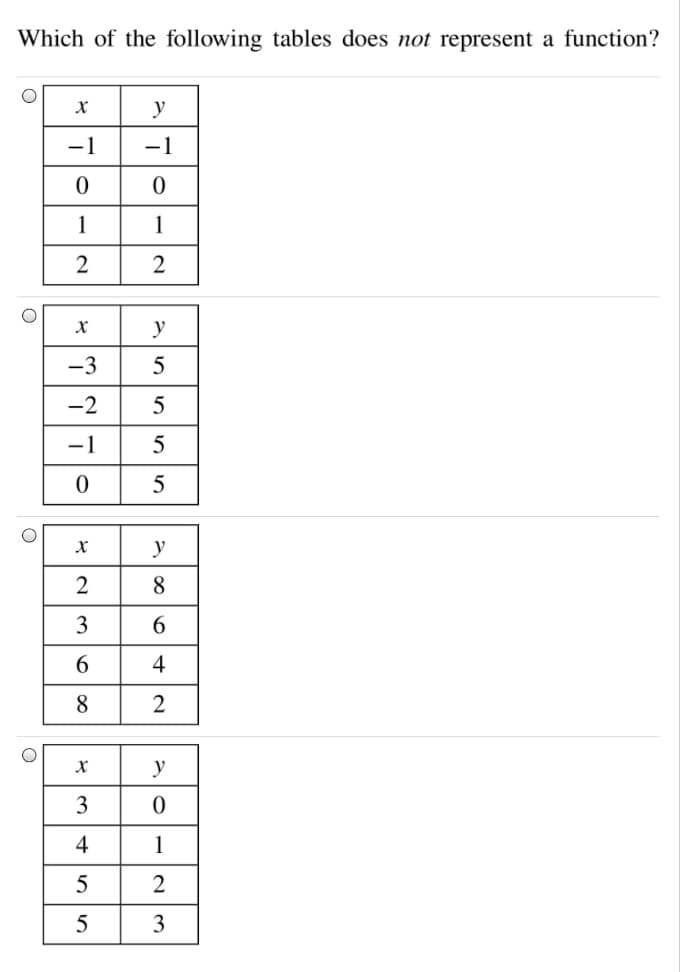 Which of the following tables does not represent a function?
y
-1
-1
1
1
2
2
y
-3
-2
-1
5
y
2
8.
3
6.
4
8
2
y
4
1
5
5
3
*
3.
