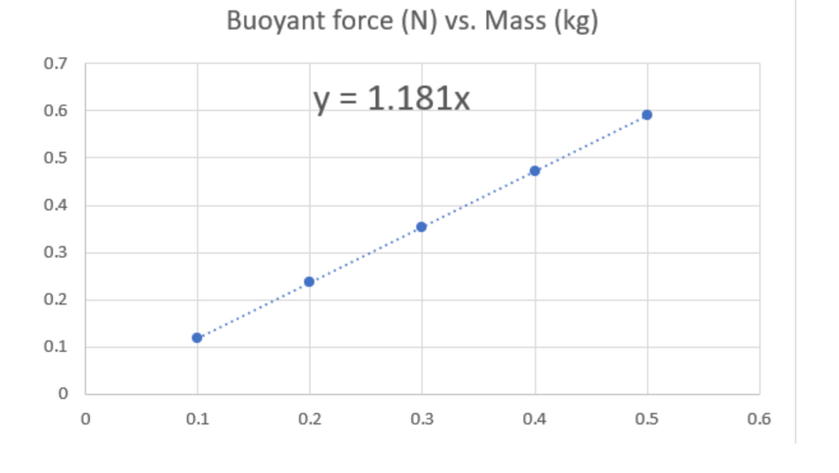 0.7
0.6
0.5
0.4
0.3
0.2
0.1
0
0
0.1
Buoyant force (N) vs. Mass (kg)
y = 1.181x
0.2
0.3
0.4
0.5
0.6