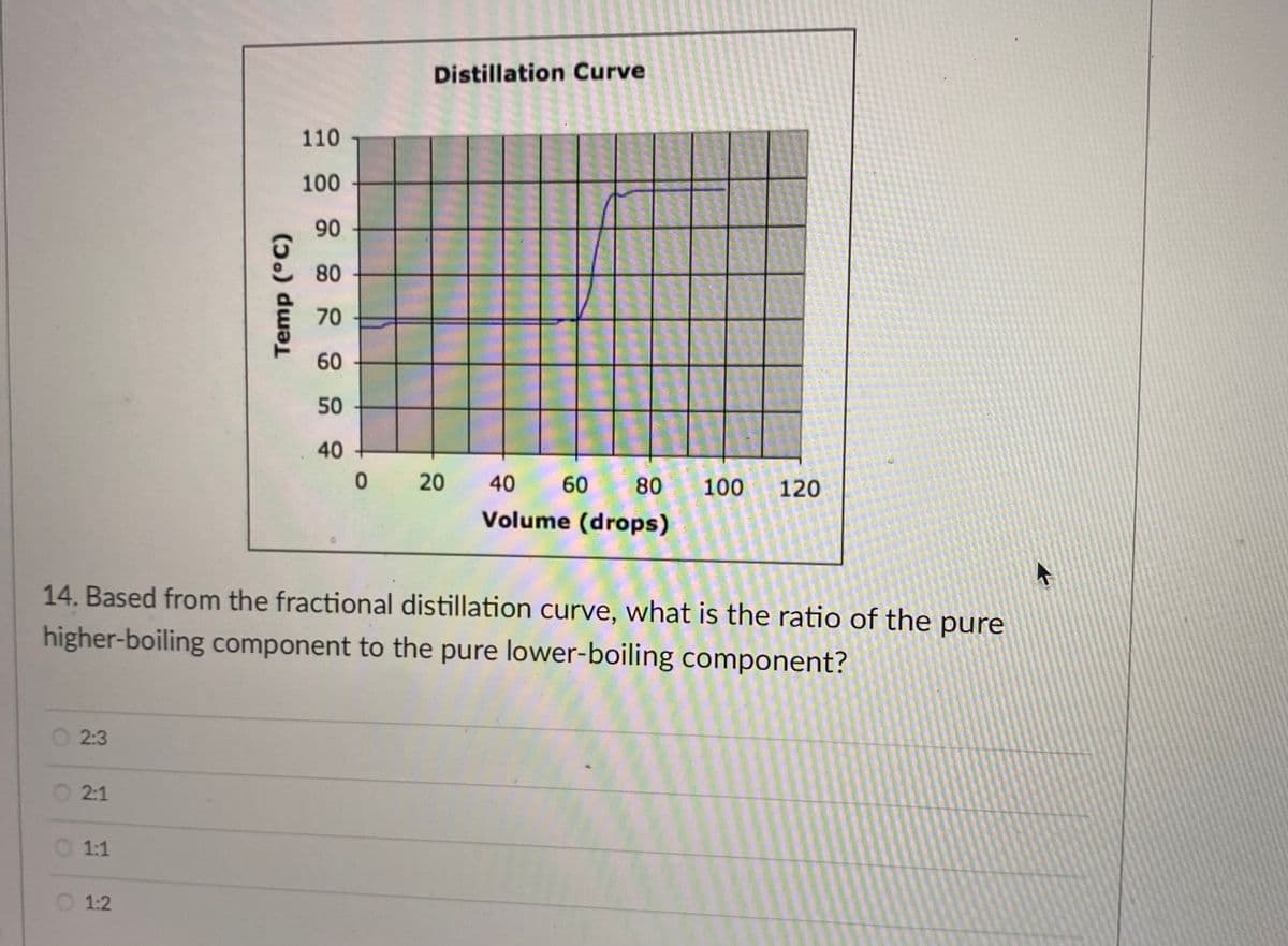 Distillation Curve
110
100
90
80
70
60
50
40
40
60
80
100
120
Volume (drops)
14. Based from the fractional distillation curve, what is the ratio of the pure
higher-boiling component to the pure lower-boiling component?
2:3
O 2:1
O 1:1
1:2
20
Temp (°C)
