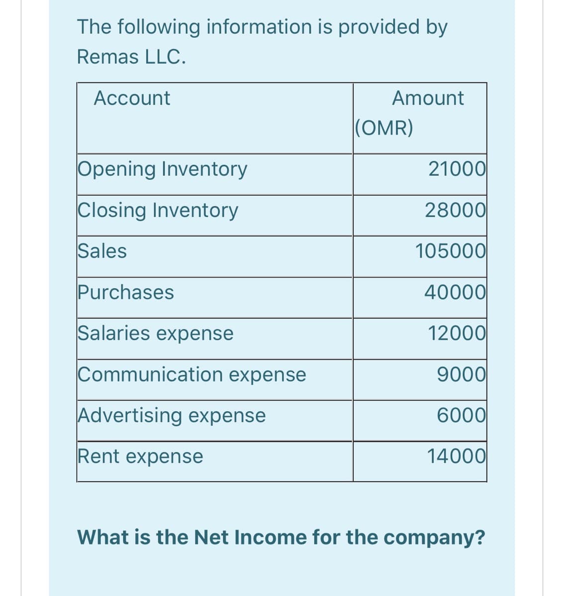 The following information is provided by
Remas LLC.
Account
Amount
|(OMR)
Opening Inventory
21000
Closing Inventory
28000
Sales
105000
Purchases
40000
Salaries expense
12000
Communication expense
9000
Advertising expense
6000
Rent expense
14000
What is the Net Income for the company?
