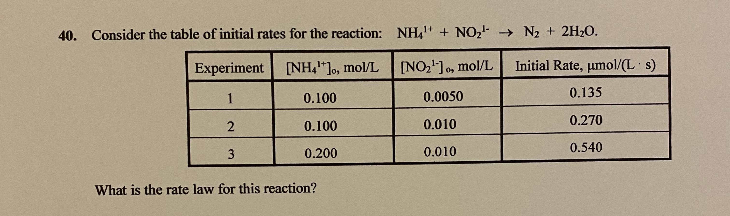 Consider the table of initial rates for the reaction: NH,+ + NO2 → N2 + 2H2O.
Experiment
[NH,"]o, mol/L
[NO2']0, mol/L
Initial Rate, umol/(L s)
1
0.100
0.0050
0.135
0.100
0.010
0.270
0.200
0.010
0.540
What is the rate law for this reaction?
