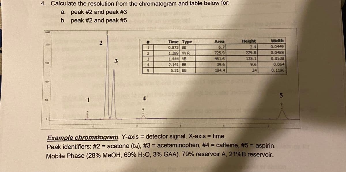4. Calculate the resolution from the chromatogram and table below for:
a. peak #2 and peak #3
b. peak #2 and peak #5
Time Type
0.873 B8
1.299 VVR
1.444 VB
2.141 68
5.31 68
Height
2.4
229.8
135.1
9.6
24
Width
0.0449
0.0489
0.0538
0.064
0.1196
Area
6.7
725.9
461.6
39.6
194.4
2.
5
589
1
Example chromatogram: Y-axis = detector signal, X-axis = time.
Peak identifiers: #2 = acetone (tm), #3 = acetaminophen, #4 = caffeine, #5 = aspirin.
Mobile Phase (28% MeOH, 69% H2O, 3% GAA). 79% reservoir A, 21%B reservoir.
BLES
4)
2.
