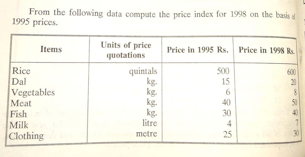 From the following data compute the price index for 1998 on the basis of
1995 prices.
Units of price
quotations
Items
Price in 1995 Rs.
Price in 1998 Rs.
Rice
quintals
kg.
kg.
kg.
kg.
litre
500
600
Dal
15
20
Vegetables
Meat
6.
8.
40
50
Fish
Milk
Clothing
30
40
4
7
metre
25
30
