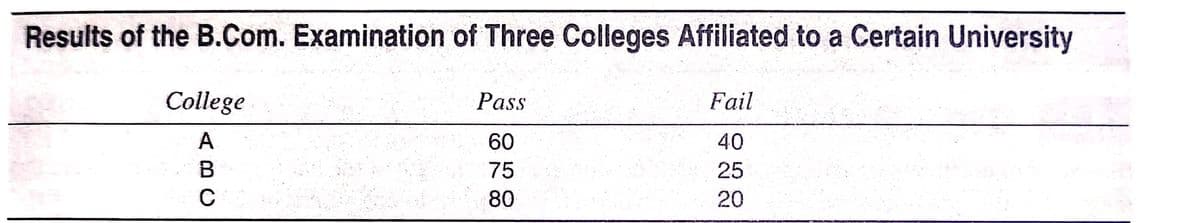 Results of the B.Com. Examination of Three Colleges Affiliated to a Certain University
College
Pass
Fail
A
60
40
75
25
80
20

