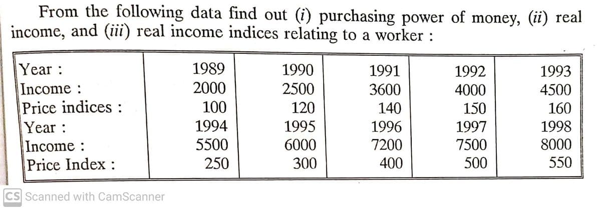 From the following data find out (i) purchasing power of money, (ii) real
income, and (iii) real income indices relating to a worker :
1989
Year:
Income :
Price indices :
Year:
Income :
Price Index :
1990
1991
1992
1993
2000
2500
3600
4000
4500
100
120
140
150
160
1994
1995
1996
1997
1998
5500
6000
7200
7500
8000
250
300
400
500
550
CS Scanned with CamScanner
