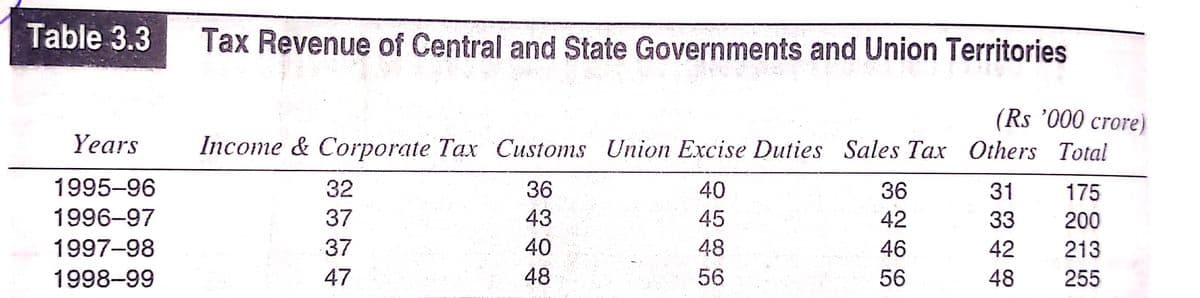 Table 3.3
Tax Revenue of Central and State Governments and Union Territories
(Rs '000 crore)
Income & Corporate Tax Customs Union Excise Duties Sales Tax Others Total
Years
1995-96
32
36
40
36
31
175
1996-97
37
43
45
42
33
200
1997-98
37
40
48
46
42
213
1998-99
47
48
56
56
48
255
