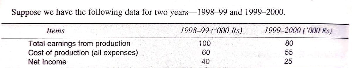 Suppose we have the following data for two years-1998-99 and 1999–2000.
Items
1998–99 (*000 Rs)
1999–2000 ('000 Rs)
Total earnings from production
Cost of production (all expenses)
100
80
60
55
Net Income
40
25
