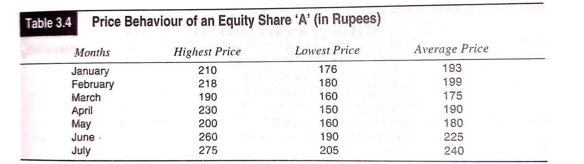 Table 3.4
Price Behaviour of an Equity Share 'A' (in Rupees)
Months
Highest Price
Lowest Price
Average Price
210
176
193
January
February
March
218
180
199
190
160
175
230
150
190
April
May
June ·
July
200
160
180
260
190
225
275
205
240
