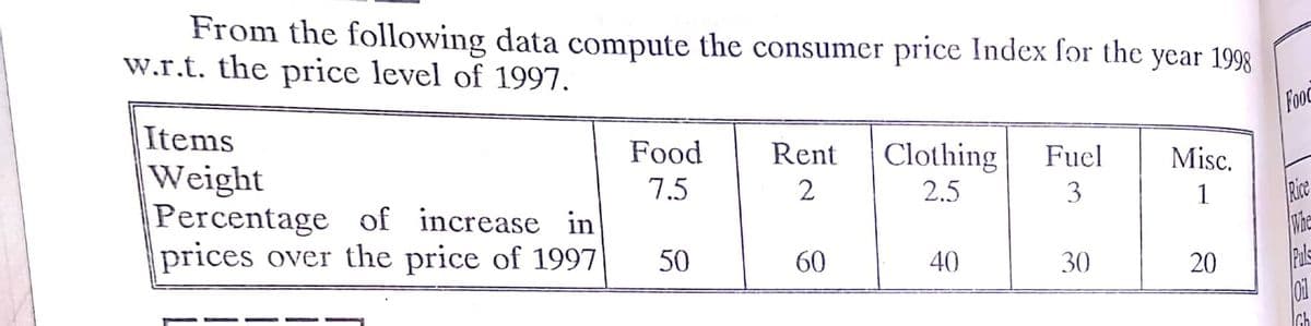 From the following data compute the consumer price Index for the year 1998
w.r.t. the price level of 1997.
Food
Items
Food
Rent
Clothing
Fuel
Weight
Percentage of increase in
prices over the price of 1997
Misc.
7.5
2
2.5
Rice
Whe
Pul
3
1
50
60
40
20
30

