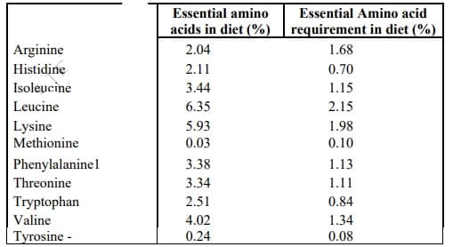 Arginine
Histidine
Isoleucine
Leucine
Lysine
Methionine
Phenylalanine 1
Threonine
Tryptophan
Valine
Tyrosine -
Essential amino
acids in diet (%)
2.04
2.11
3.44
6.35
5.93
0.03
3.38
3.34
2.51
4.02
0.24
Essential Amino acid
requirement in diet (%)
1.68
0.70
1.15
2.15
1.98
0.10
1.13
1.11
0.84
1.34
0.08