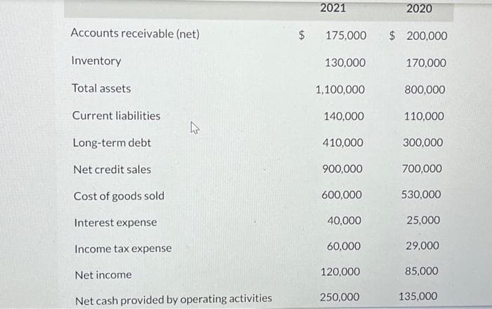 Accounts receivable (net)
Inventory
Total assets
Current liabilities
Long-term debt
Net credit sales
Cost of goods sold
Interest expense
Income tax expense
Net income
Net cash provided by operating activities
4
$
2021
175,000 $ 200,000
130,000
1,100,000
140,000
410,000
900,000
600,000
40,000
60,000
120,000
2020
250,000
170,000
800,000
110,000
300,000
700,000
530,000
25,000
29,000
85,000
135,000
