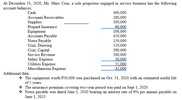 At December 31, 2020, Ms. Mary Cruz, a sole proprietor engaged in service business has the following
account balances:
Cash
400,000
280,000
100,000
Accounts Receivables
Supplies
Prepaid Insurance
Equipment
Accounts Payable
Notes Payable
Cruz, Drawing
Cruz, Capital
Service Revenue
60,000
100,000
450,000
150,000
120,000
390,000
200,000
30,000
55,000
45,000
Salary Expense
Utilities Expense
Miscellaneous Expense
Additional data:
* The equipment worth P50,000 was purchased on Oct. 31, 2020 with an estimated useful life
of 5 years.
* The insurance premium covering two-year period was paid on Sept 1, 2020.
* Notes payable was dated June 1, 2020 bearing an interest rate of 6% per annum payable on
June 1, 2023
