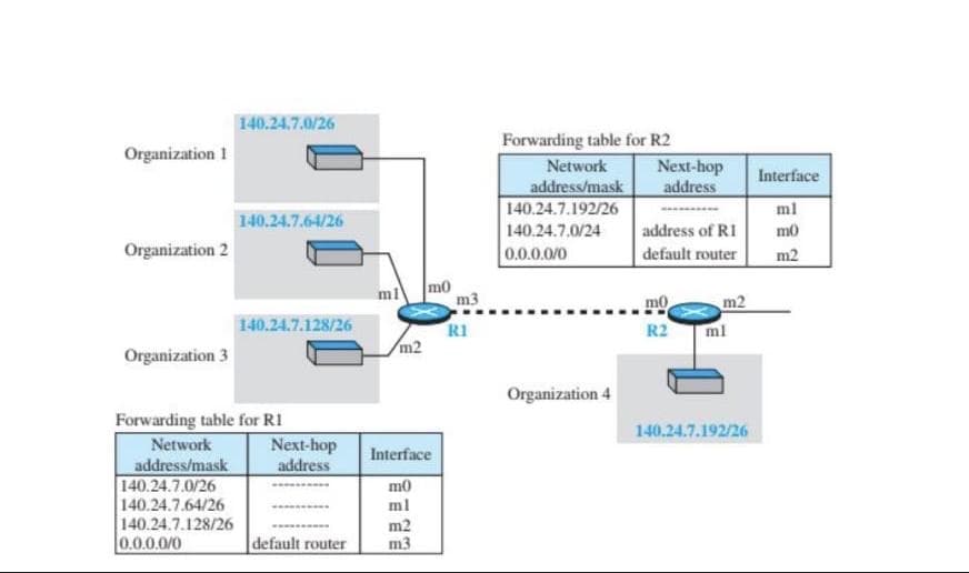 140.24.7.0/26
Forwarding table for R2
Next-hop
address
Organization 1
Network
Interface
address/mask
140.24.7.192/26
ml
140.24.7.64/26
140.24.7.0/24
address of R1
mo
Organization 2
0.0.0.0/0
default router
m2
m0
m3
m0
m2
140.24.7.128/26
RI
m2
R2
ml
Organization 3
Organization 4
Forwarding table for RI
Network
address/mask
140.24.7.192/26
Next-hop
address
Interface
140.24.7.0/26
m0
140.24.7.64/26
140.24.7.128/26
0.0.0.0/0
ml
m2
m3
default router
