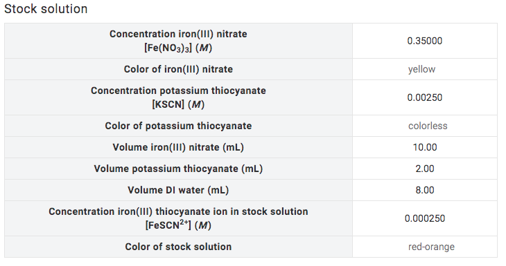 Stock solution
Concentration iron(III) nitrate
[Fe(NO3)31 (M)
0.35000
Color of iron(III) nitrate
yellow
Concentration potassium thiocyanate
[KSCN] (M)
0.00250
Color of potassium thiocyanate
colorless
Volume iron(III) nitrate (mL)
10.00
Volume potassium thiocyanate (mL)
2.00
Volume DI water (mL)
8.00
Concentration iron(III) thiocyanate ion in stock solution
[FESCN2*1 (M)
0.000250
Color of stock solution
red-orange
