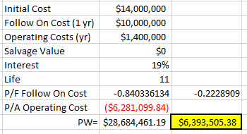 Initial Cost
$14,000,000
Follow On Cost (1 yr)
$10,000,000
Operating Costs (yr)
$1,400,000
Salvage Value
$0
Interest
19%
Life
11
P/F Follow On Cost
-0.840336134
-0.2228909
($6,281,099.84)
PW= $28,684,461.19 $6,393,505.38
P/A Operating Cost
