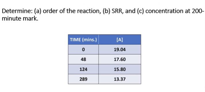 Determine: (a) order of the reaction, (b) SRR, and (c) concentration at 200-
minute mark.
TIME (mins.)
[A]
19.04
48
17.60
124
15.80
289
13.37
