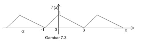 f(x)
-2
Gambar 7.3
