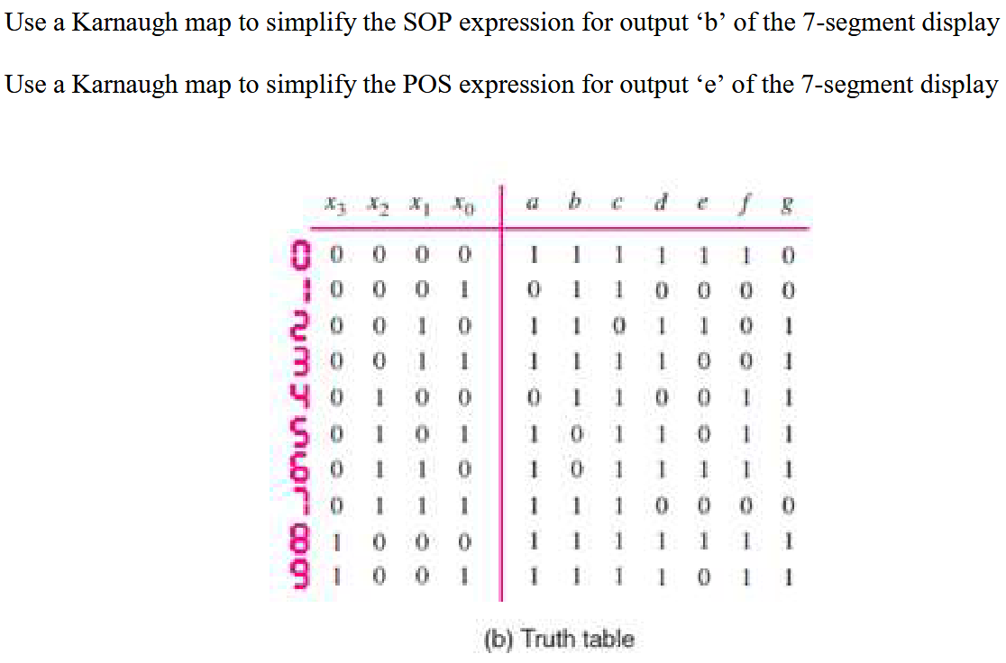 Use a Karnaugh map to simplify the SOP expression for output 'b' of the 7-segment display
Use a Karnaugh map to simplify the POS expression for output 'e' of the 7-segment display
10
2 0
0
மிகமிகிசய
50
0
0
0
1
1
0
1
81 0 0
91 0
10
0
1
0
1
0
0
1
|
1
0
1
1
1
ப
1
1
1
0
0
1
1 1
1
0
1
1
1
(b) Truth table
I
1
- f .
1 I
0
1
0
}
0
|
0
1
1
0
1
1
0
1
