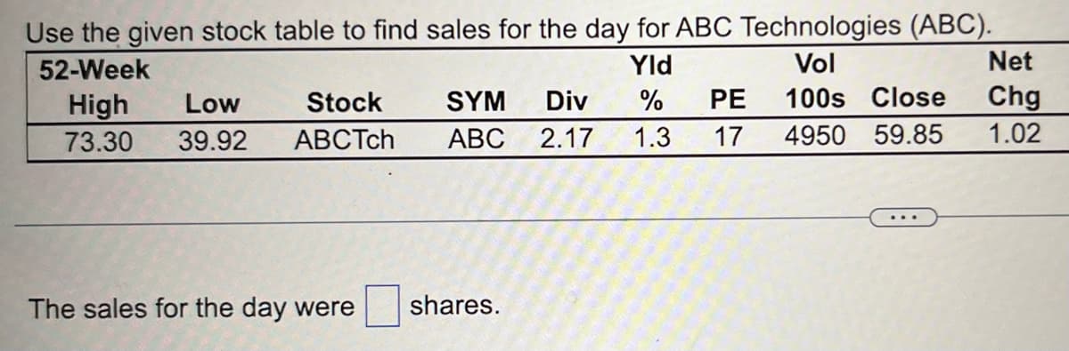 Use the given stock table to find sales for the day for ABC Technologies (ABC).
52-Week
Yld
Vol
High
SYM Div
% PE 100s Close
Low Stock
73.30 39.92 ABCTch
ABC 2.17 1.3 17 4950 59.85
The sales for the day were shares.
Net
Chg
1.02