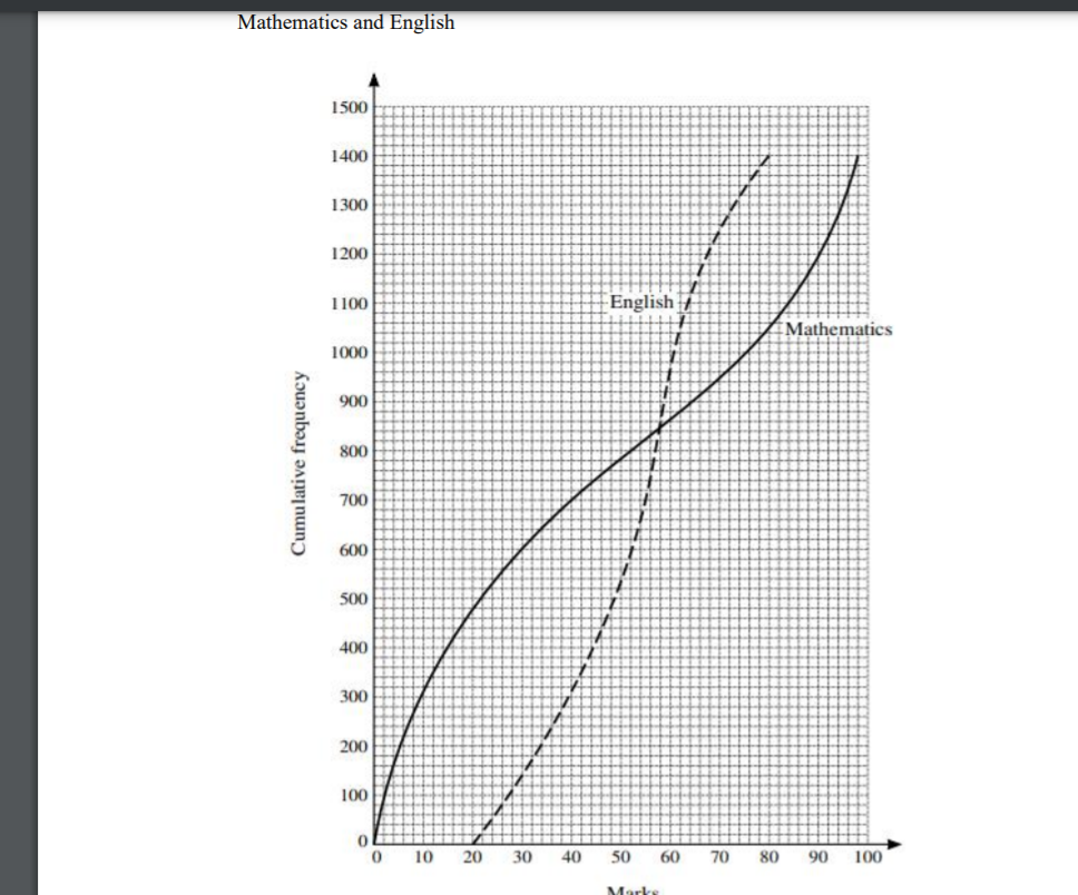 Mathematics and English
English
Mathema
10
60
80 90 100
50
20
Cumulative frequency
