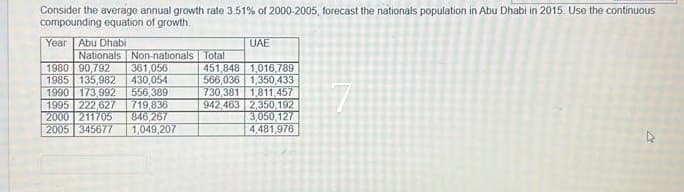 Consider the average annual growth rate 3.51% of 2000-2005, forecast the nationals population in Abu Dhabi in 2015. Use the continuous
compounding equation of growth.
Year Abu Dhabi
Nationals Non-nationals Total
1980 90,792 361,056
1985 135,982 430,054
1990 173,992 556,389
1995 222,627 719,836
2000 211705 846,267
2005 345677 1,049,207
UAE
451,848 1,016,789
566,036 1,350,433
730,381 1,811,457
942,463 2,350,192
3,050,127
4,481,976
7