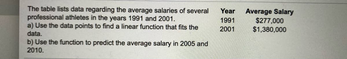 The table lists data regarding the average salaries of several
professional athletes in the years 1991 and 2001.
a) Use the data points to find a linear function that fits the
data.
Average Salary
$277,000
$1,380,000
Year
1991
2001
b) Use the function to predict the average salary in 2005 and
2010.
