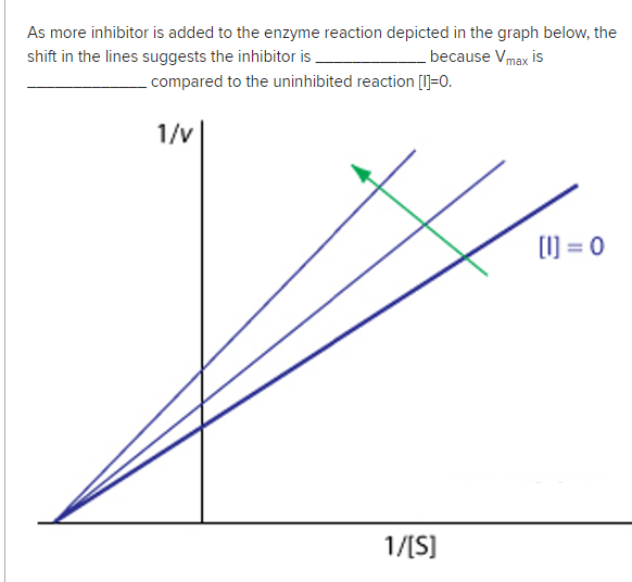 As more inhibitor is added to the enzyme reaction depicted in the graph below, the
shift in the lines suggests the inhibitor is
because Vmax is
compared to the uninhibited reaction [I]=0.
1/v
1/[S]
[U]=0