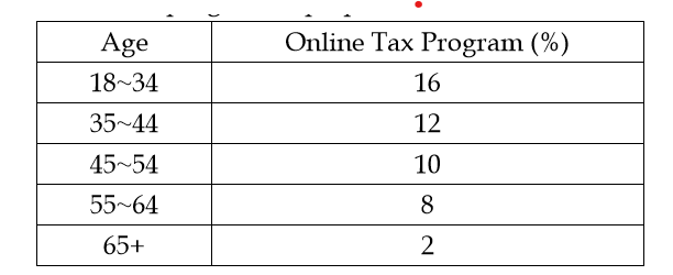 Online Tax Program (%)
Age
18 34
16
35~44
12
45 54
10
55 64
65+
2
