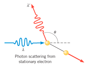 Photon scattering from
stationary electron
