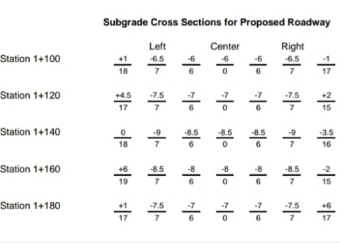 Subgrade Cross Sections for Proposed Roadway
Left
Center
Right
Station 1+100
6.5
-6
-6
-6.5
18
Station 1+120
+4.5
-7.5
+2
-7.5
17
15
Station 1+140
-8.5
-8.5
-8.5
-9
-3.5
18
6.
16
Station 1+160
+6
-8.5
-8.5
19
15
Station 1+180
-7.5
-7.5
+6
17
17
