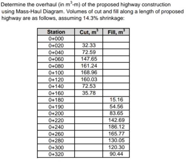 Determine the overhaul (in m³-m) of the proposed highway construction
using Mass-Haul Diagram. Volumes of cut and fill along a length of proposed
highway are as follows, assuming 14.3% shrinkage:
Station
Cut, m³
Fill, m³
0+000
32.33
72.59
0+020
0+040
147.65
161.24
168.96
160.03
72.53
0+060
0+080
0+100
0+120
0+140
0+160
35.78
0+180
15.16
54.56
83.65
142.69
186.12
0+190
0+200
0+220
0+240
0+260
165.77
0+280
130.05
0+300
120.30
0+320
90.44
