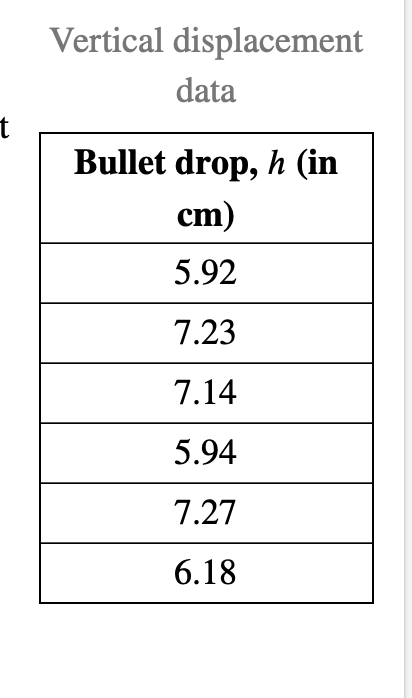 Vertical displacement
data
Bullet drop, h (in
cm)
5.92
7.23
7.14
5.94
7.27
6.18
